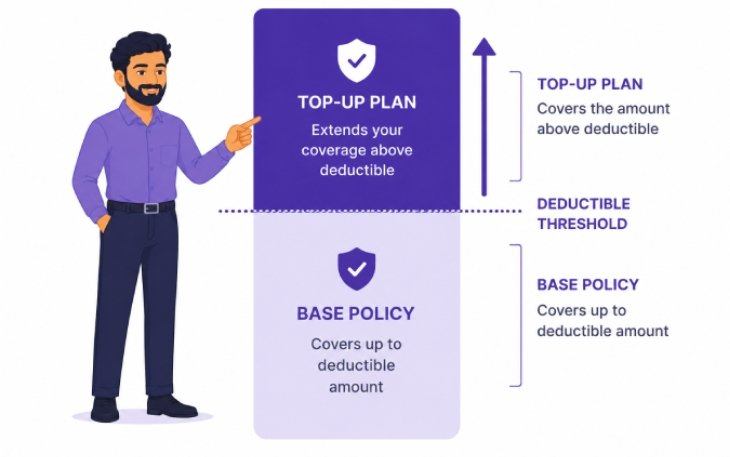 Health Insurance Top-Up1
